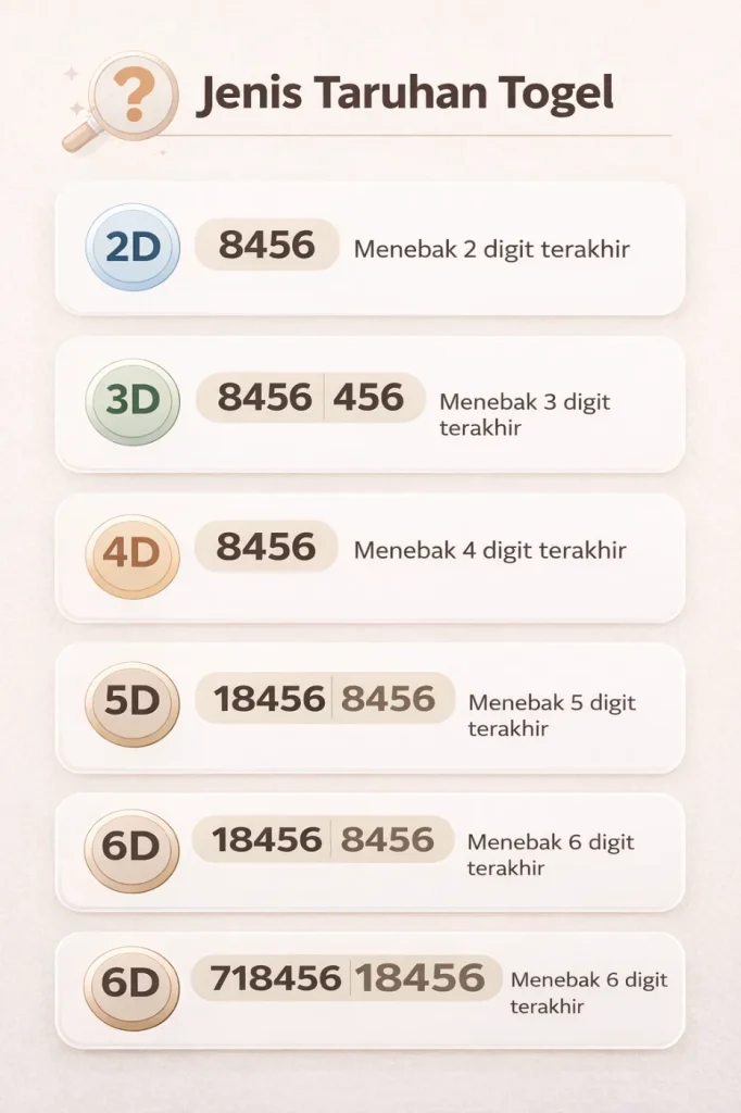 Tabel jenis taruhan Togel 2D, 3D, 4D, 5D, dan 6D di BO Togel
