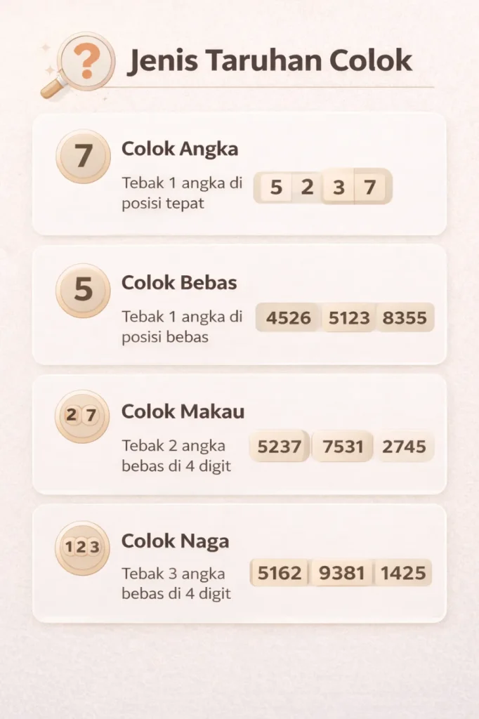 Ilustrasi jenis taruhan colok angka, bebas, makau, dan naga di BO Togel