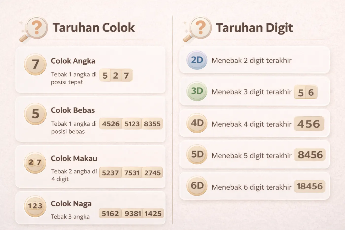 Infografik jenis taruhan di BO Togel: digit 2D–6D dan colok angka, colok bebas, colok makau, colok naga.